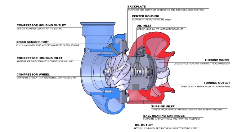 Basic Turbocharger Components And Terminology XDP Blog Basic Turbocharger Components And Terminology XDP Blog