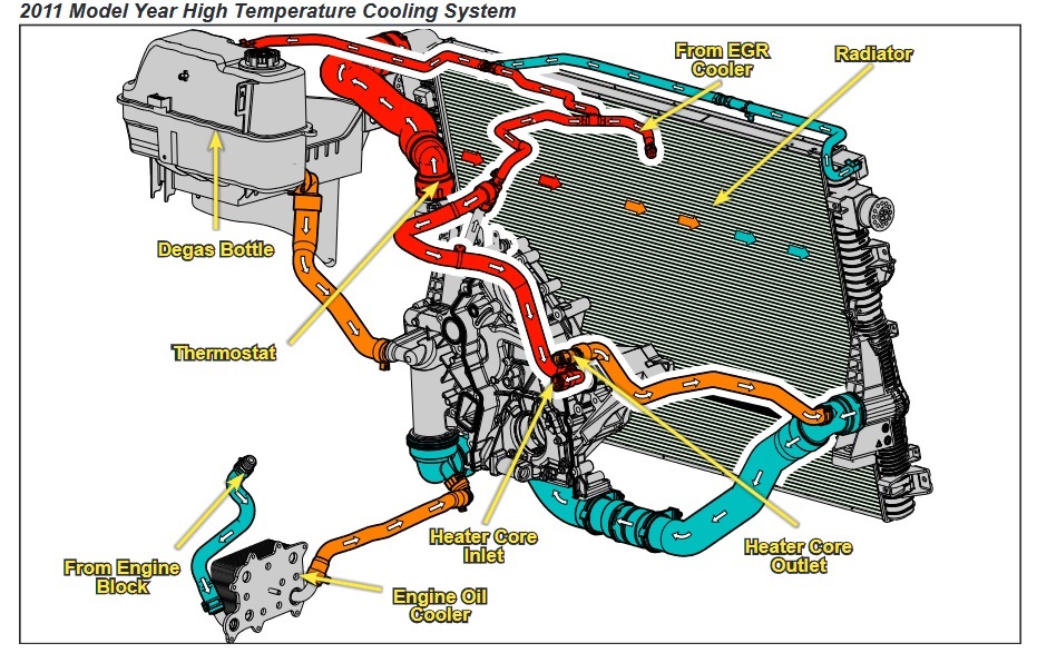2011 Ford 6.7 Primary Cooling System