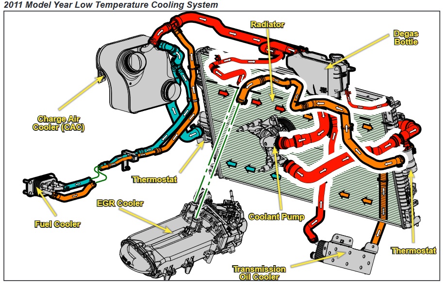 2011 Ford 6.7 Secondary Cooling System
