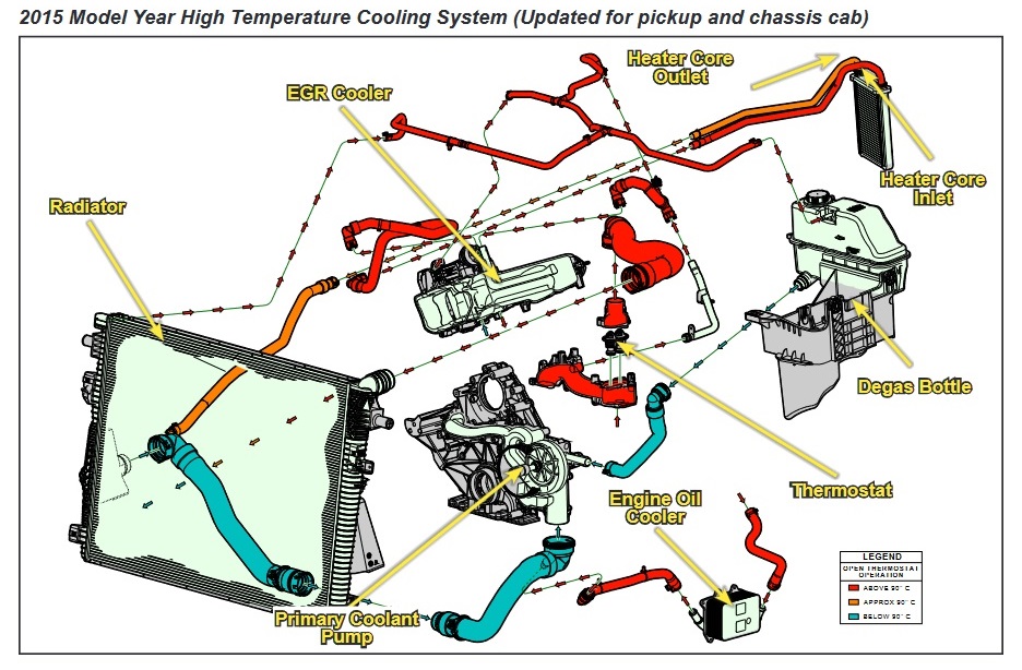 2015 Ford 6.7 Primary Cooling System