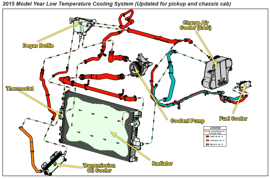 2015 Ford 6.7 Secondary Cooling System
