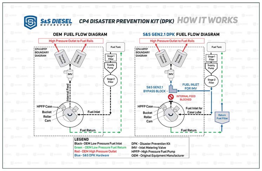 S&S Diesel CP4 Disaster Prevention Kit - How it Works